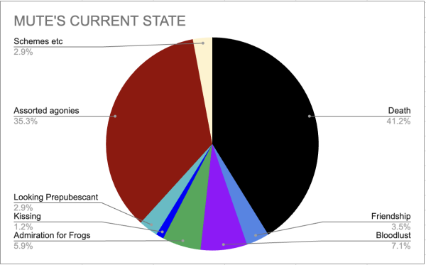 Pie chart indicating that they are mostly made of "Death" and "Assorted agonies"